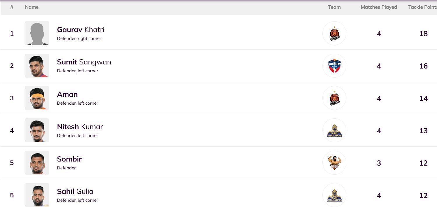 Sombir has slipped to the fifth position (Image: PKL)